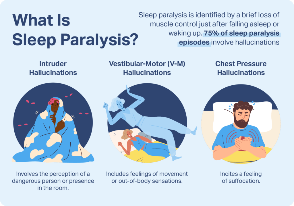 Infographic displaying the 3 types of hallucinations: intruder hallucinations, chest pressure hallucinations, and vestibular-motor hallucinations.