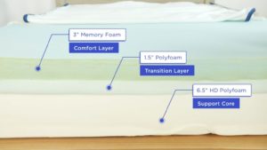 Nectar Mattress Layers