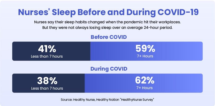 How Nurses' Sleep Has Changed Since COVID-19