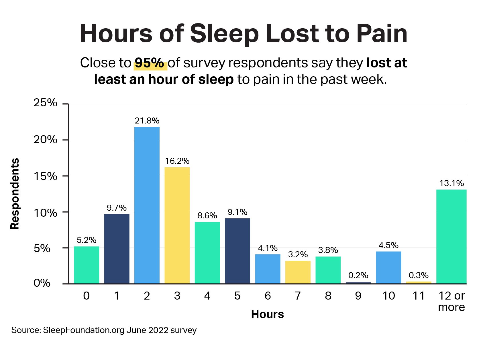 How Painsomnia Is Stealing Our Sleep | Sleep Foundation