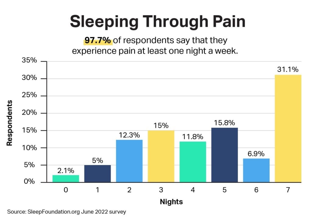 research on sleep patterns indicates that