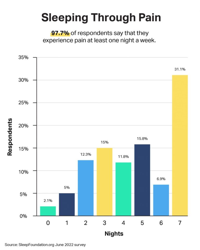 How Painsomnia Is Stealing Our Sleep | Sleep Foundation