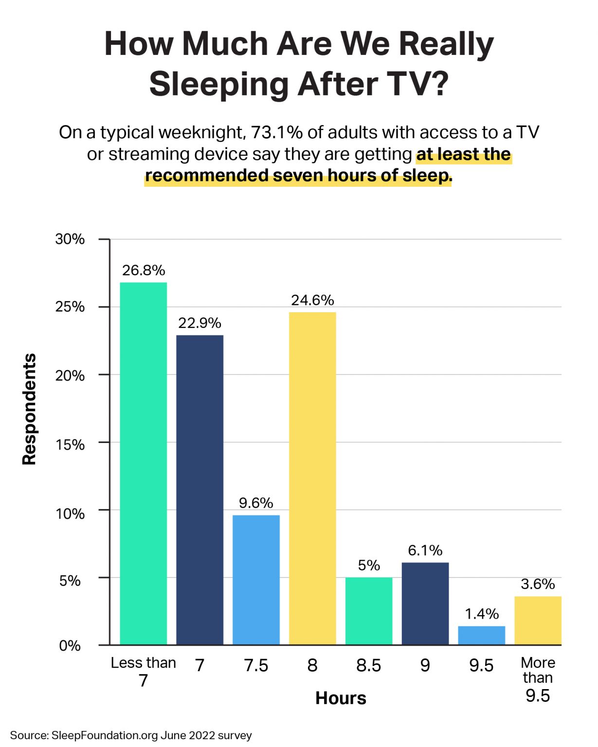 Why Do We All Still Watch Tv Before Bed Sleep Foundation