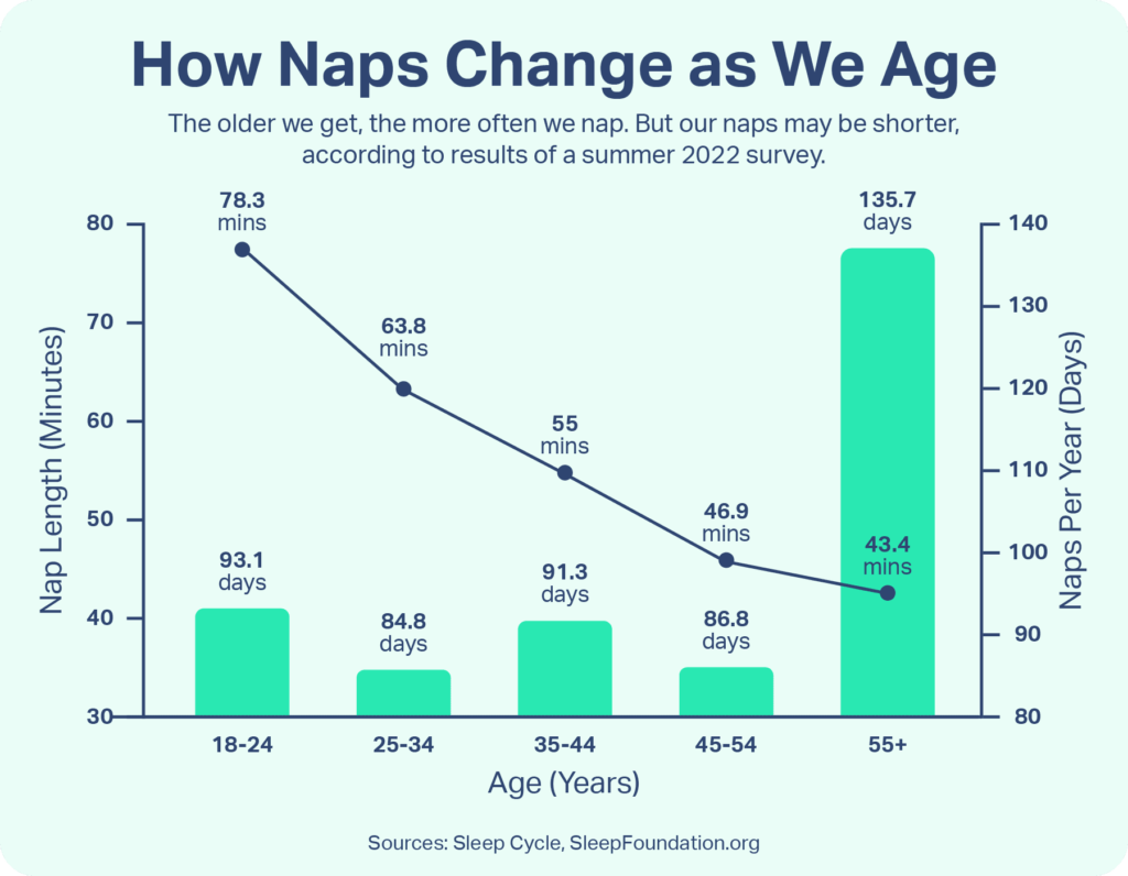 new research on naps