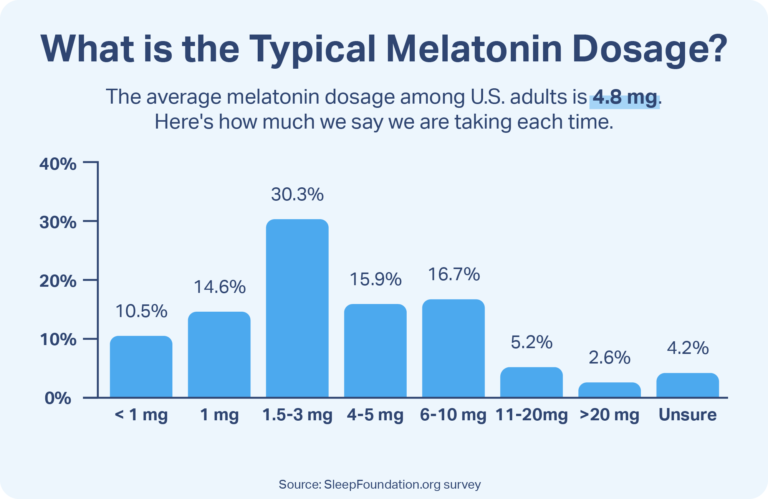 How Much Melatonin Do Adults Really Take Sleep Foundation   3m1v0ha SF TypicalMelatoninDosage Desktop V4 768x499 