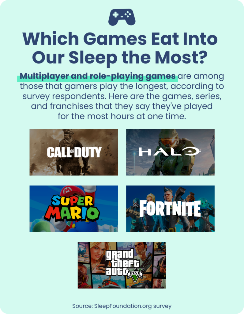 Survey shows Virginia online gamers struggle against insomnia