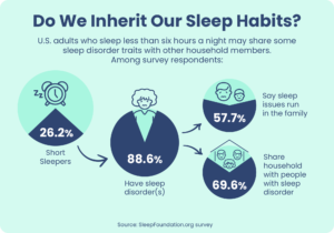 For 70%+ Of Us, Sleep Habits Run In The Household | Sleep Foundation