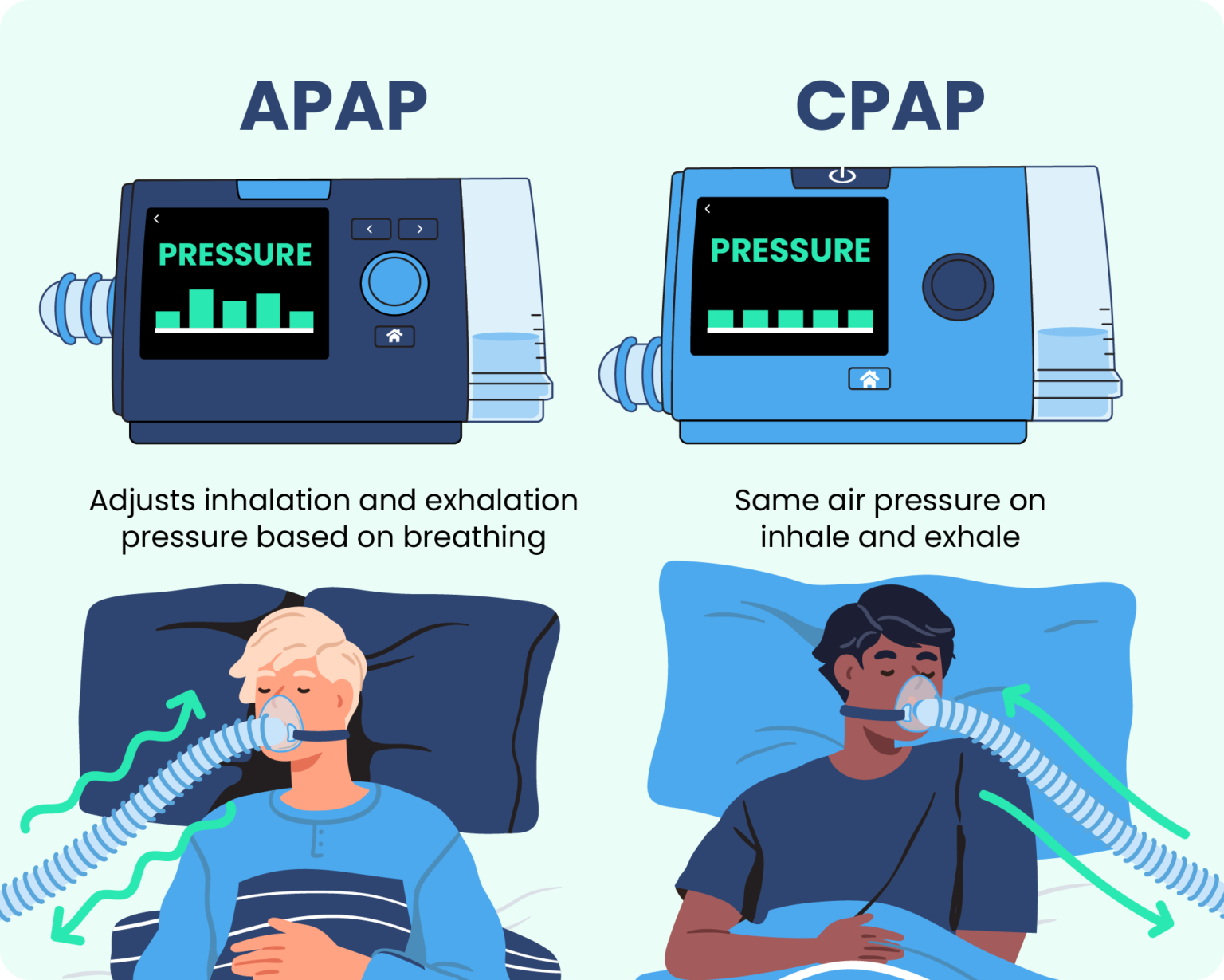 APAP vs CPAP | Sleep Foundation