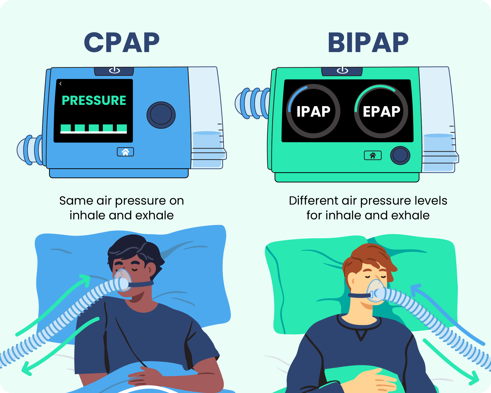 Diferen A Entre Bipap E Cpap BRAINCP   CPAP BIPAP V3 