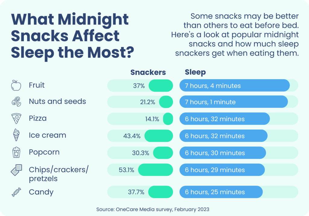 How Often Do We Really Eat Before Bed Sleep Foundation