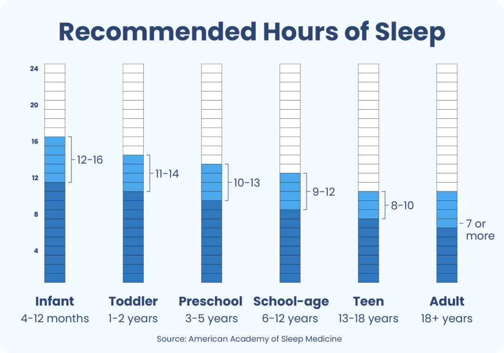 How Much Sleep Do You Need? Sleep Foundation