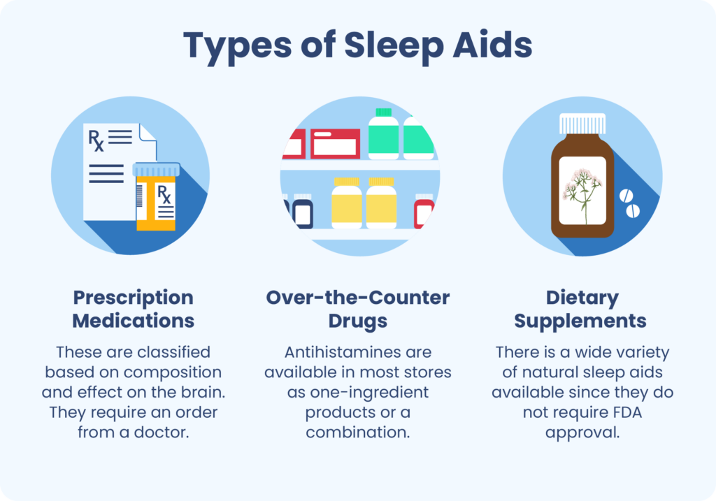 There are three types of sleep aids: prescription medications, over-the-counter drugs, and dietary supplements.