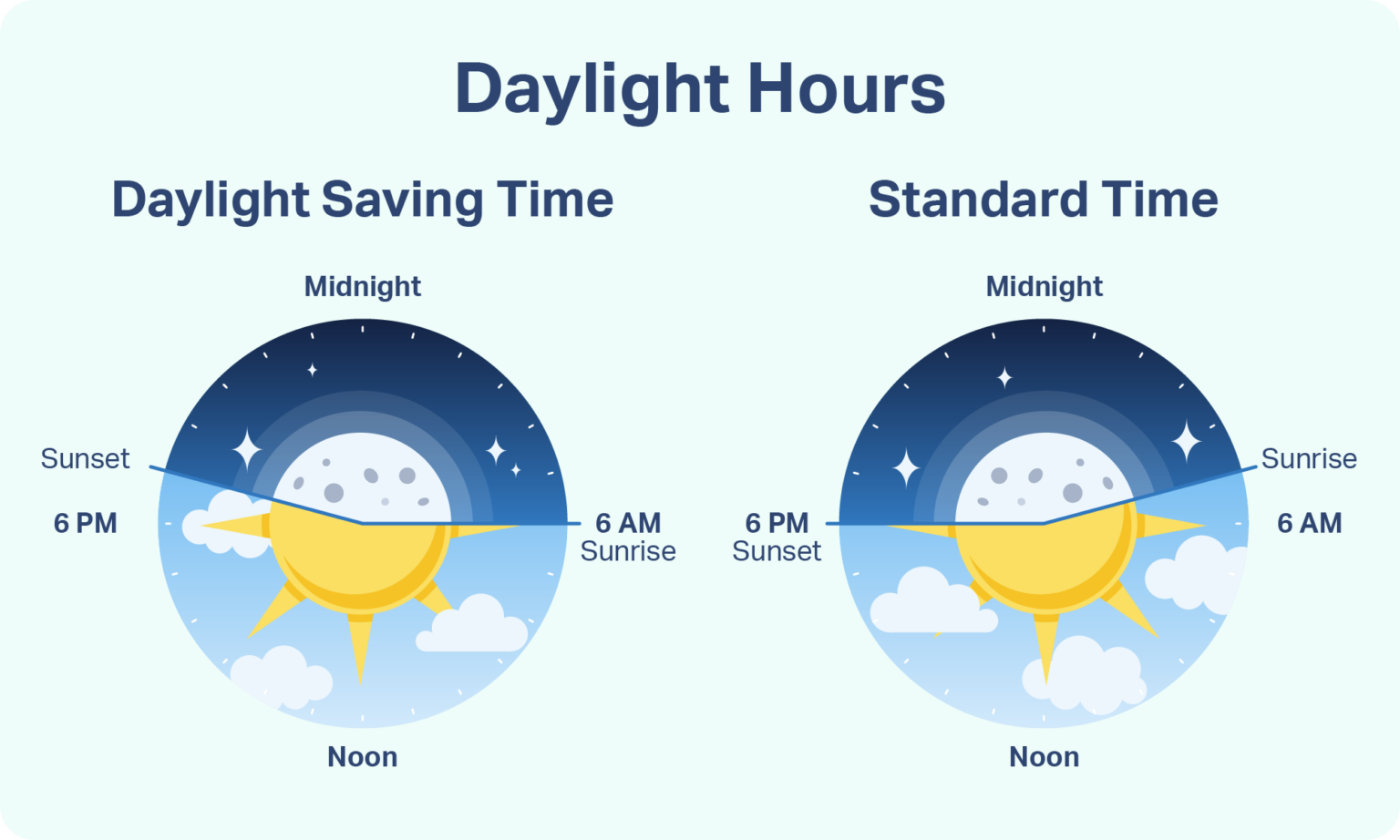 Say We Abolished Daylight Saving Time. Here’s How It Would Change Sleep